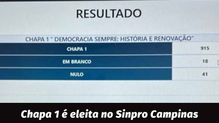 Chapa 1 é eleita com votação expressiva para a direção do Sinpro Campinas e Região